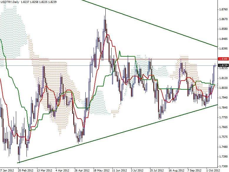 USD/TRY Grafik-2 10 Ekim USD/TRY Grafik-2 10 Ekim